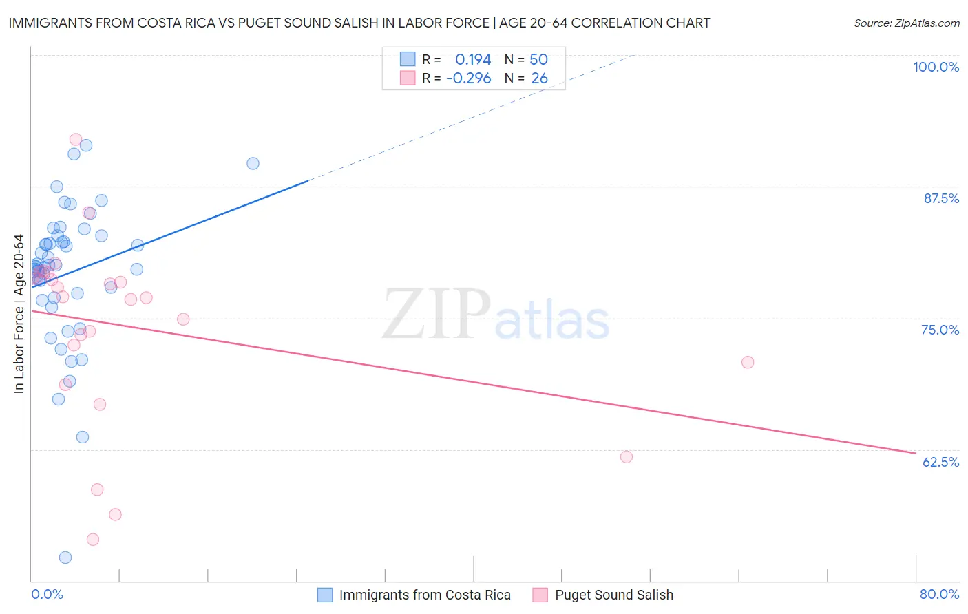 Immigrants from Costa Rica vs Puget Sound Salish In Labor Force | Age 20-64