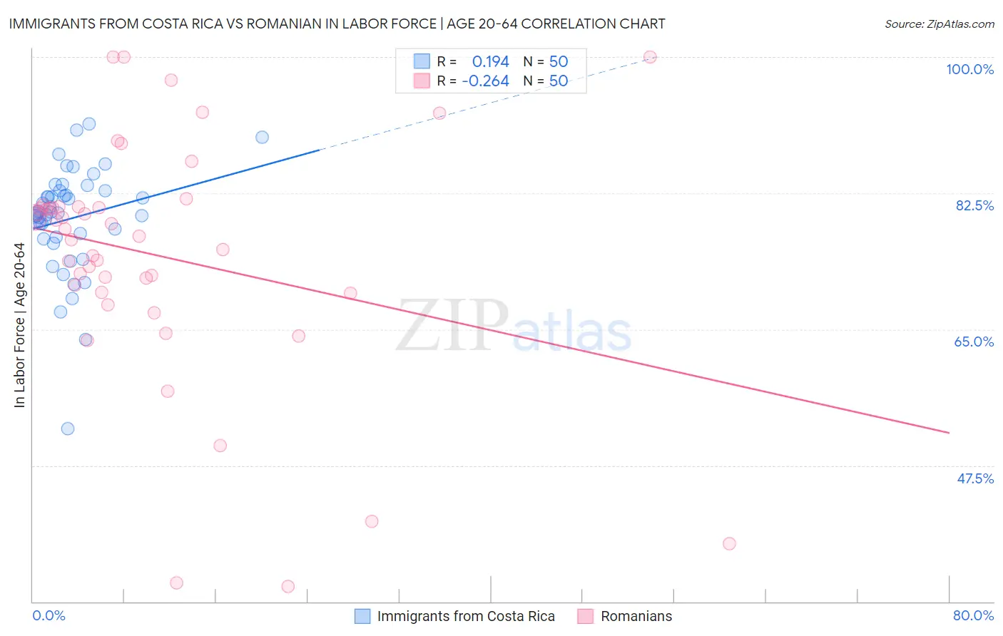 Immigrants from Costa Rica vs Romanian In Labor Force | Age 20-64