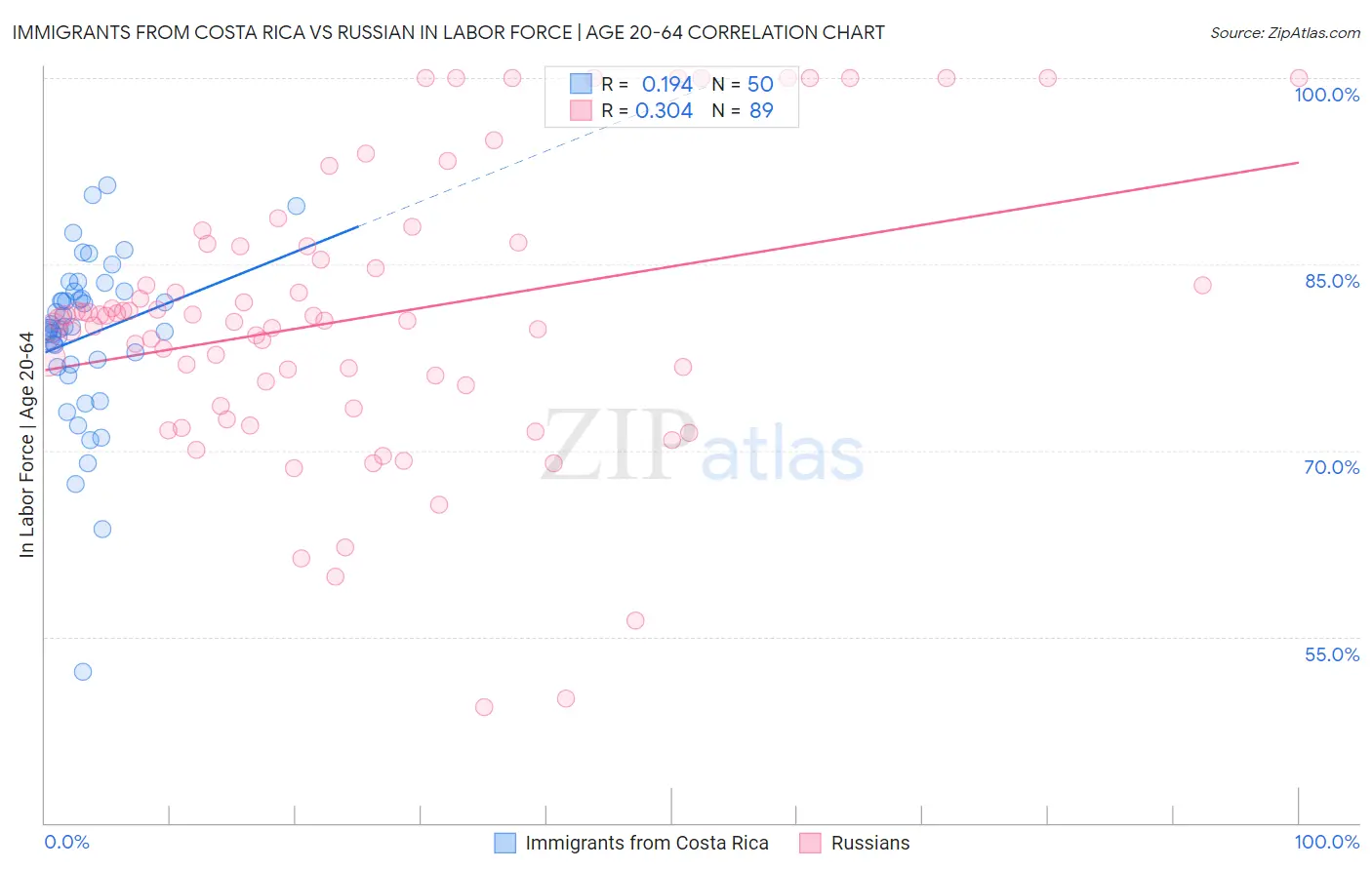 Immigrants from Costa Rica vs Russian In Labor Force | Age 20-64