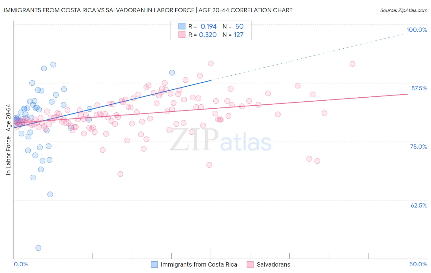 Immigrants from Costa Rica vs Salvadoran In Labor Force | Age 20-64