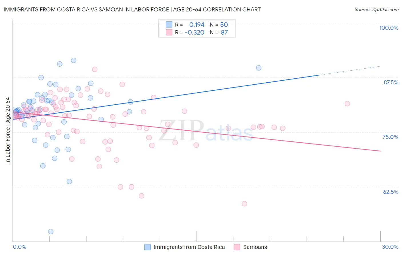 Immigrants from Costa Rica vs Samoan In Labor Force | Age 20-64