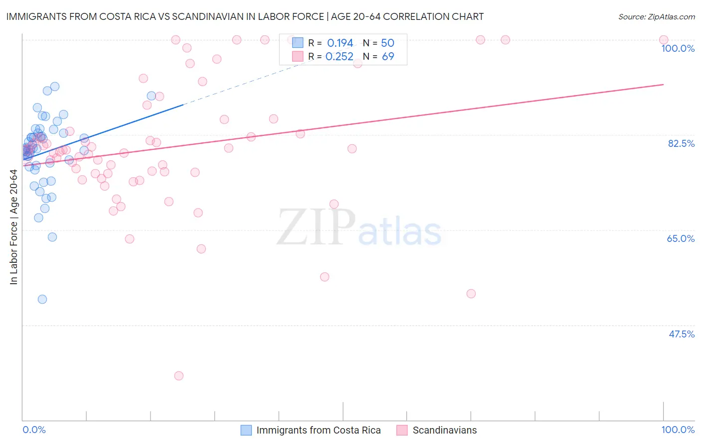 Immigrants from Costa Rica vs Scandinavian In Labor Force | Age 20-64
