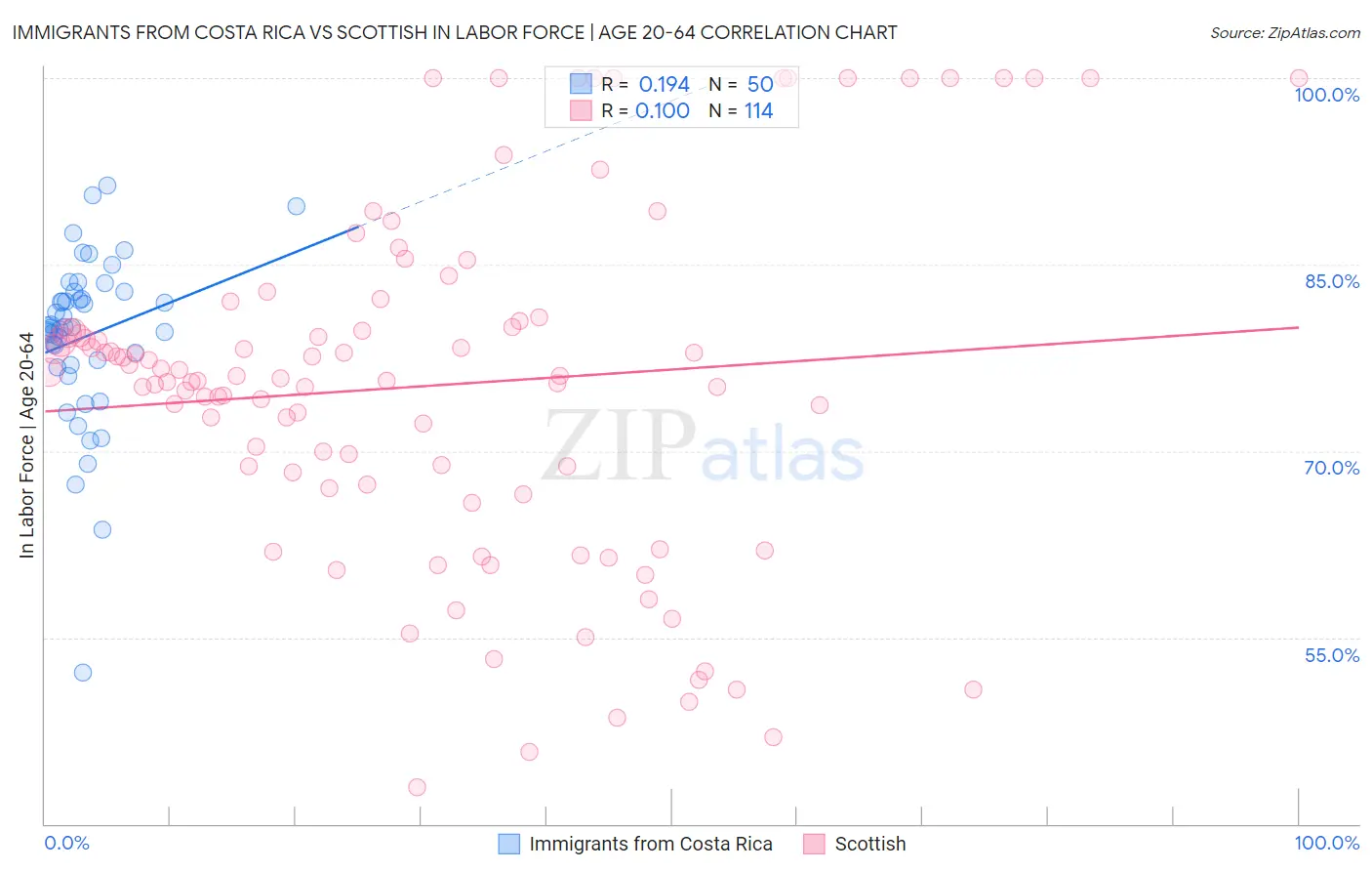Immigrants from Costa Rica vs Scottish In Labor Force | Age 20-64