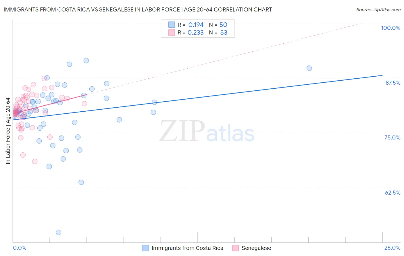 Immigrants from Costa Rica vs Senegalese In Labor Force | Age 20-64