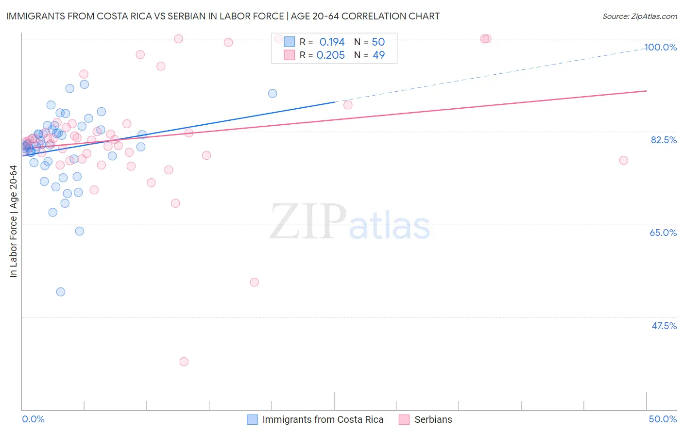 Immigrants from Costa Rica vs Serbian In Labor Force | Age 20-64