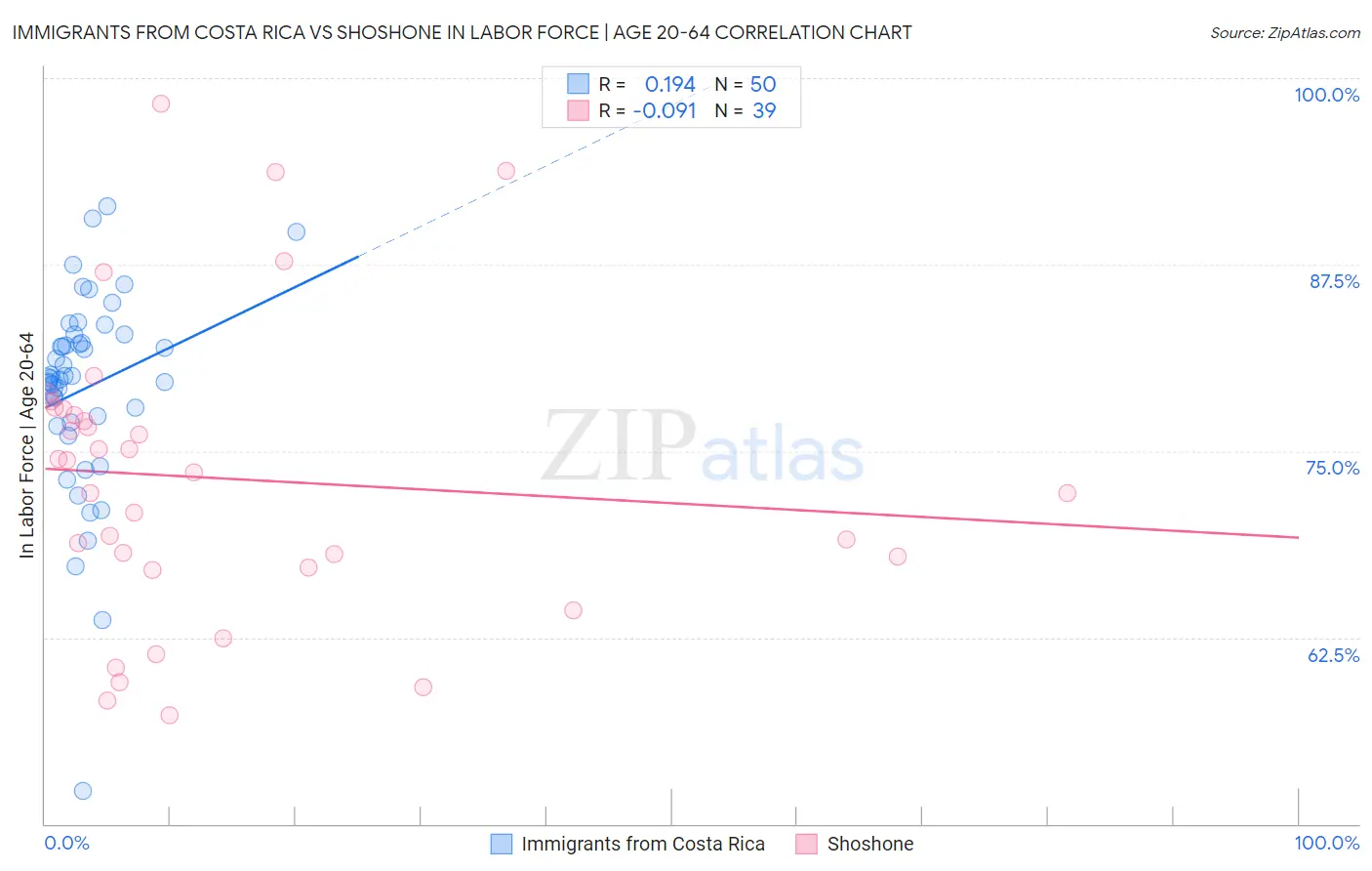 Immigrants from Costa Rica vs Shoshone In Labor Force | Age 20-64