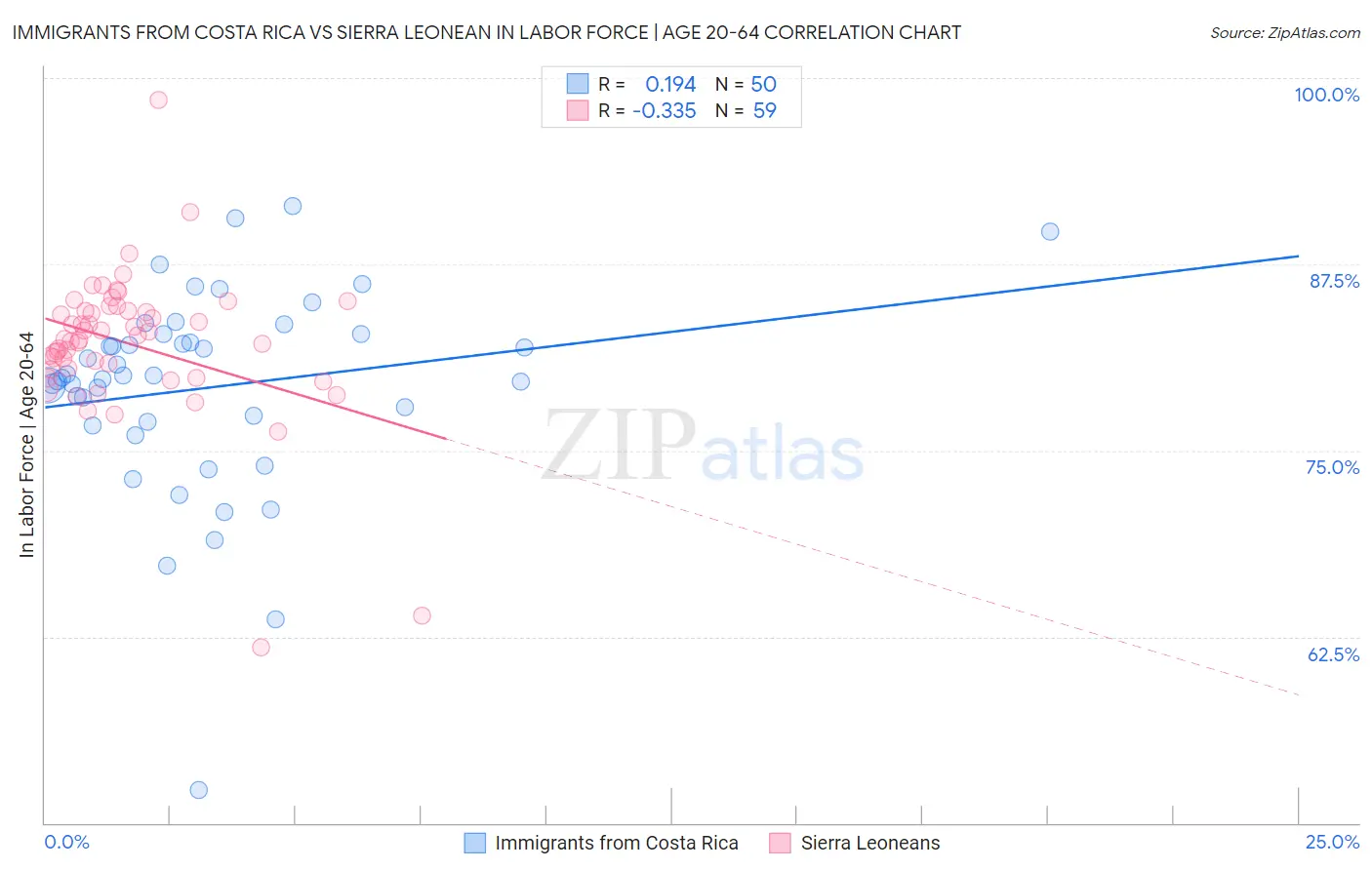 Immigrants from Costa Rica vs Sierra Leonean In Labor Force | Age 20-64
