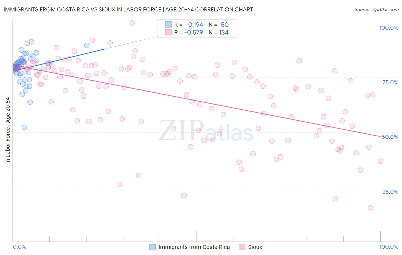 Immigrants from Costa Rica vs Sioux In Labor Force | Age 20-64