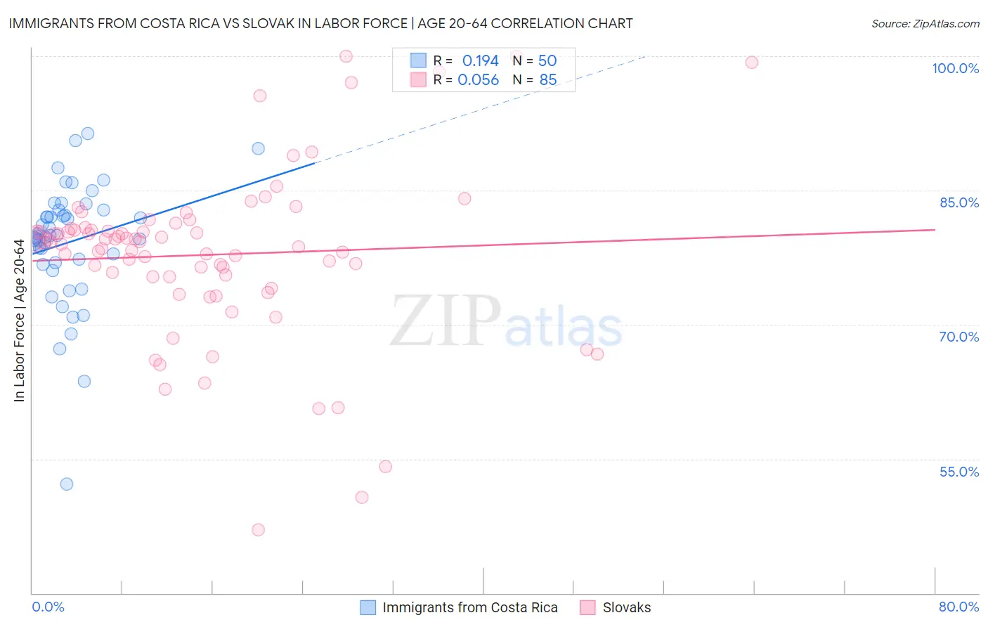 Immigrants from Costa Rica vs Slovak In Labor Force | Age 20-64