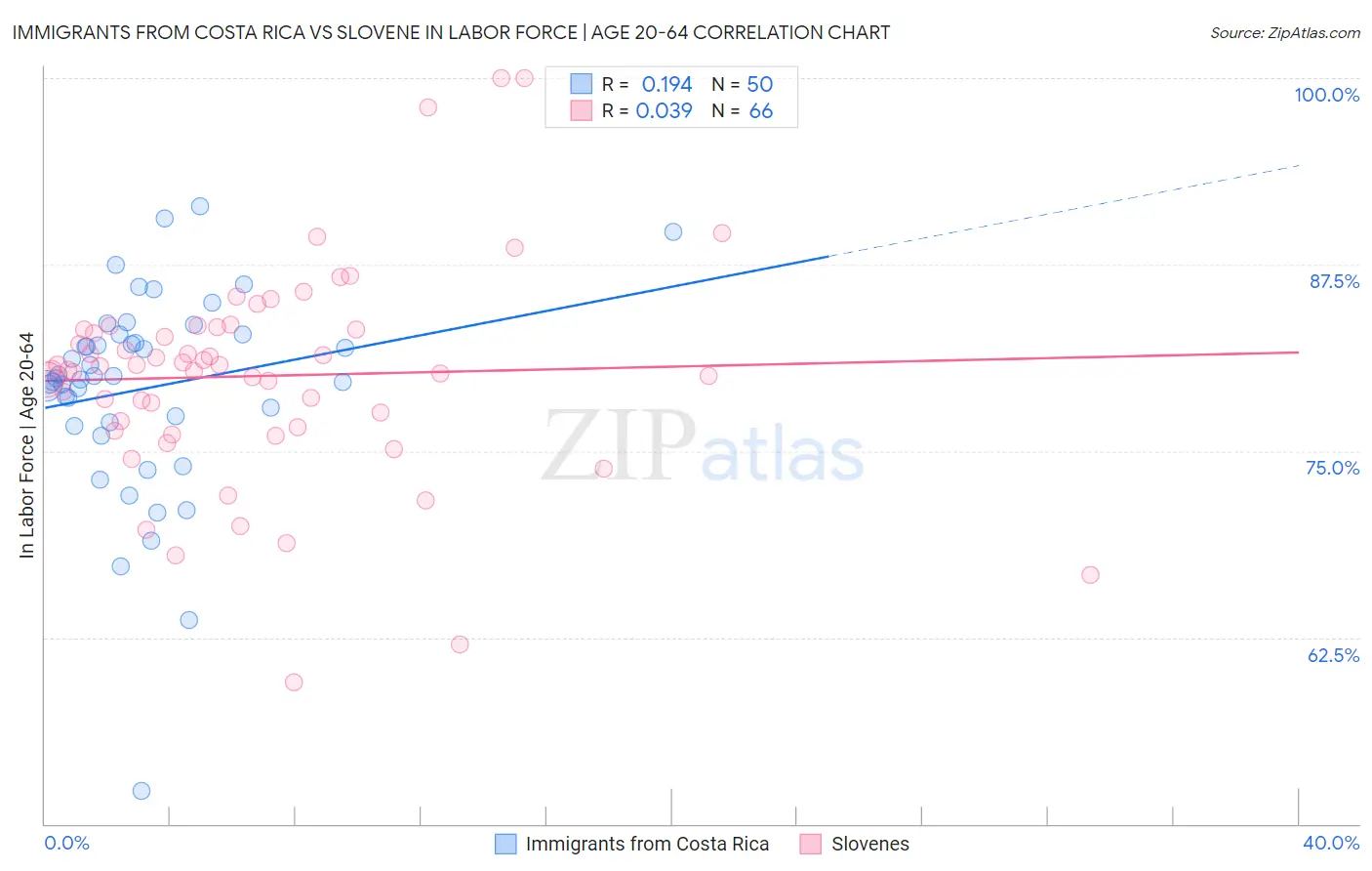 Immigrants from Costa Rica vs Slovene In Labor Force | Age 20-64