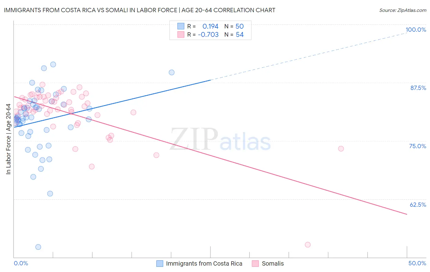 Immigrants from Costa Rica vs Somali In Labor Force | Age 20-64