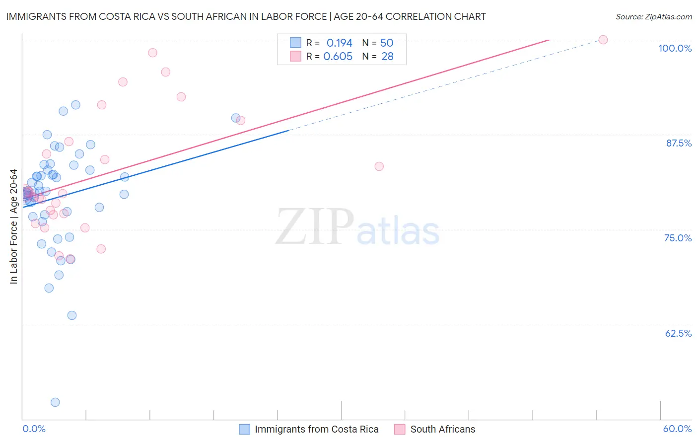 Immigrants from Costa Rica vs South African In Labor Force | Age 20-64