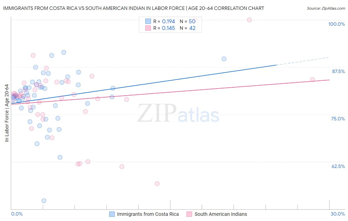 Immigrants from Costa Rica vs South American Indian In Labor Force | Age 20-64