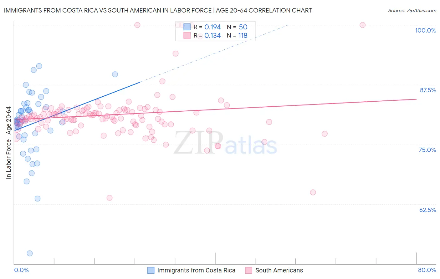 Immigrants from Costa Rica vs South American In Labor Force | Age 20-64