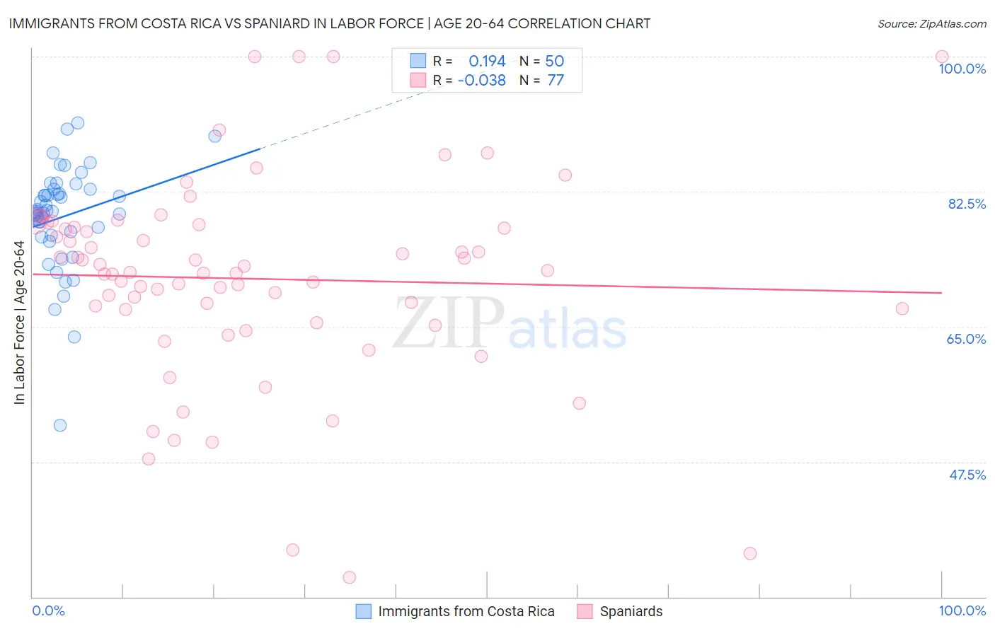 Immigrants from Costa Rica vs Spaniard In Labor Force | Age 20-64