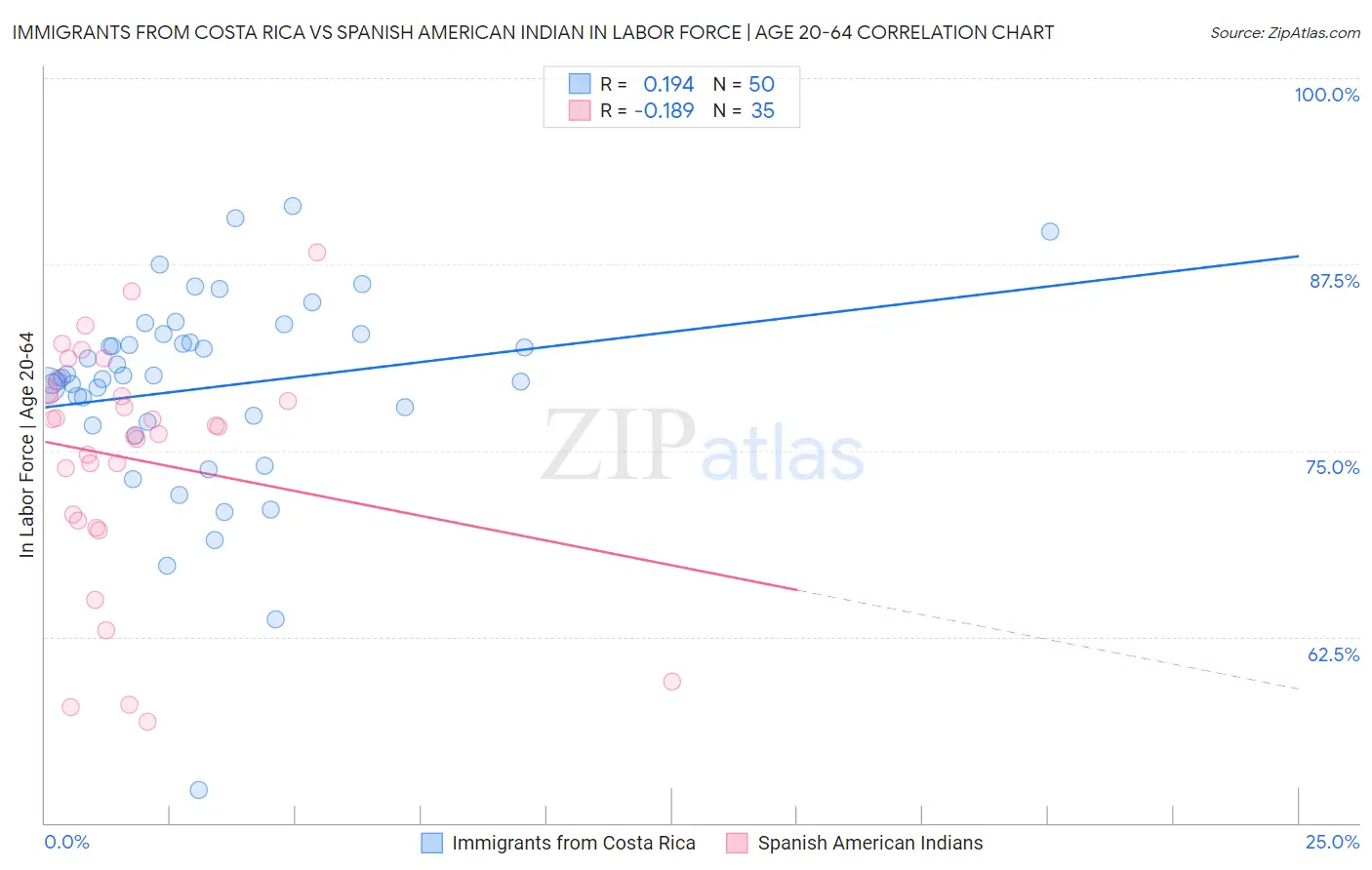 Immigrants from Costa Rica vs Spanish American Indian In Labor Force | Age 20-64