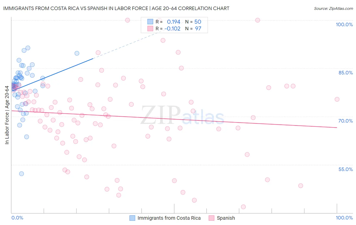 Immigrants from Costa Rica vs Spanish In Labor Force | Age 20-64