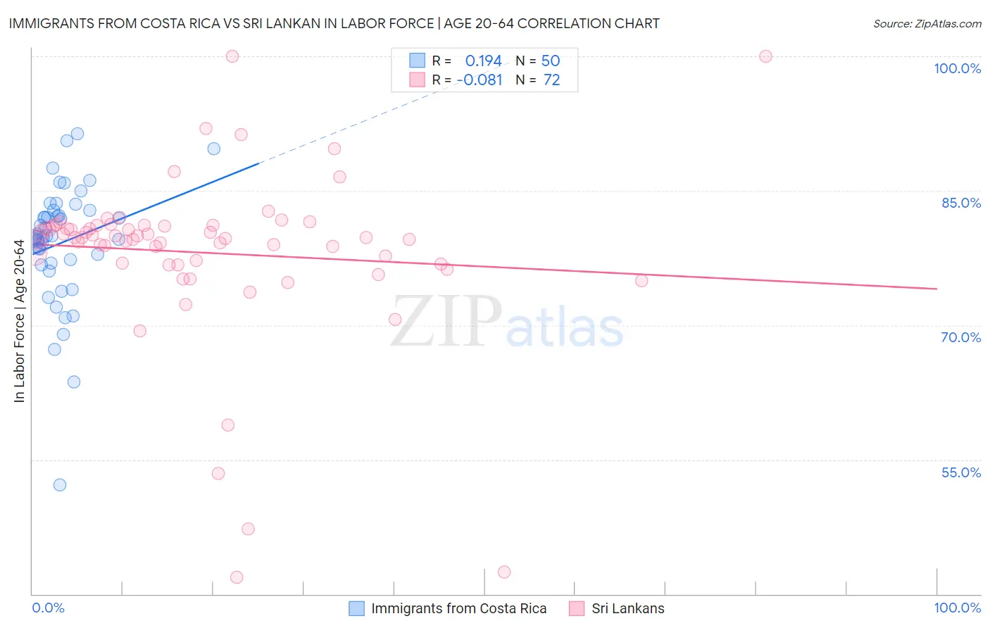 Immigrants from Costa Rica vs Sri Lankan In Labor Force | Age 20-64