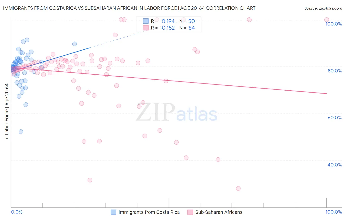 Immigrants from Costa Rica vs Subsaharan African In Labor Force | Age 20-64