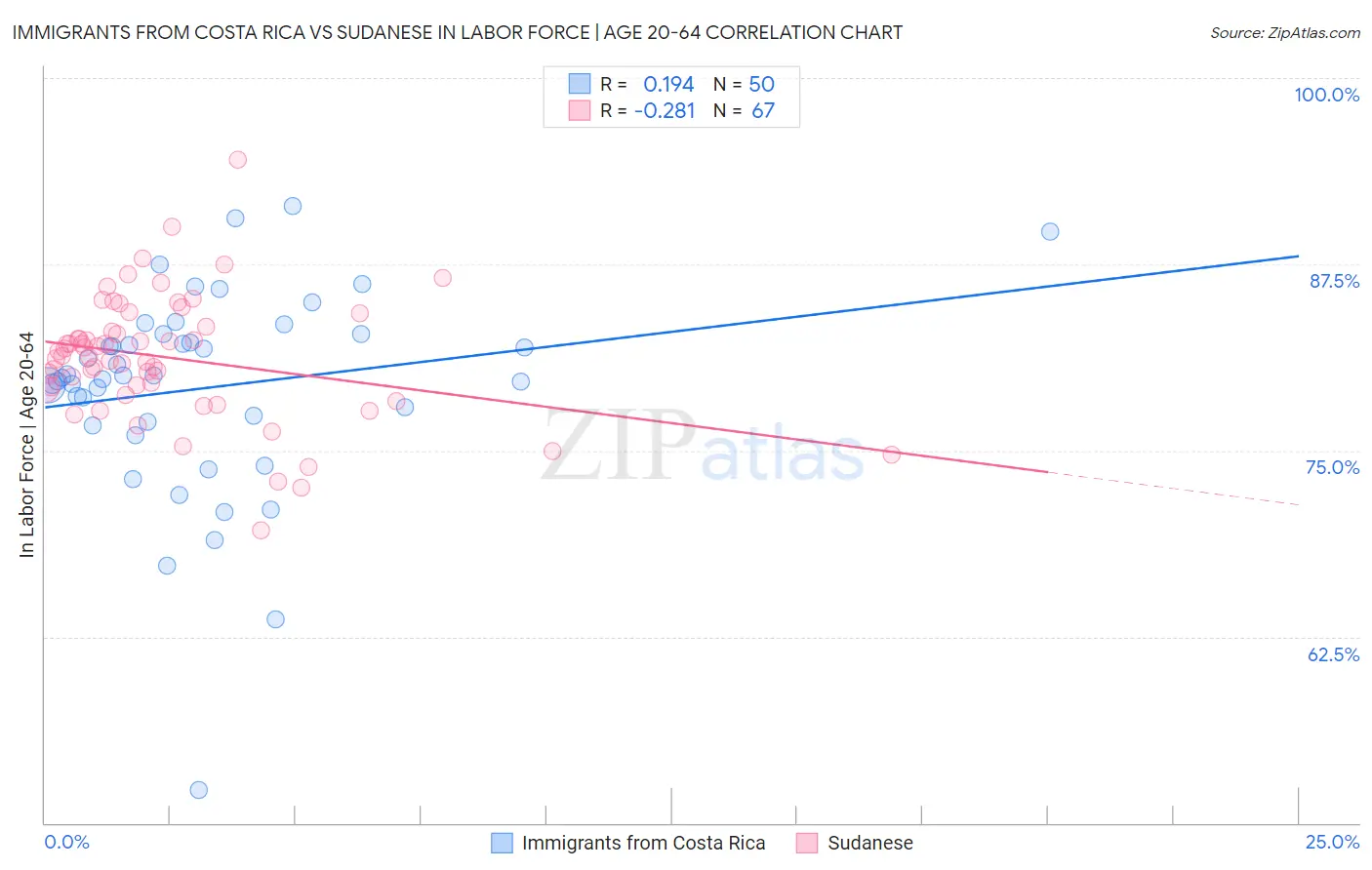 Immigrants from Costa Rica vs Sudanese In Labor Force | Age 20-64