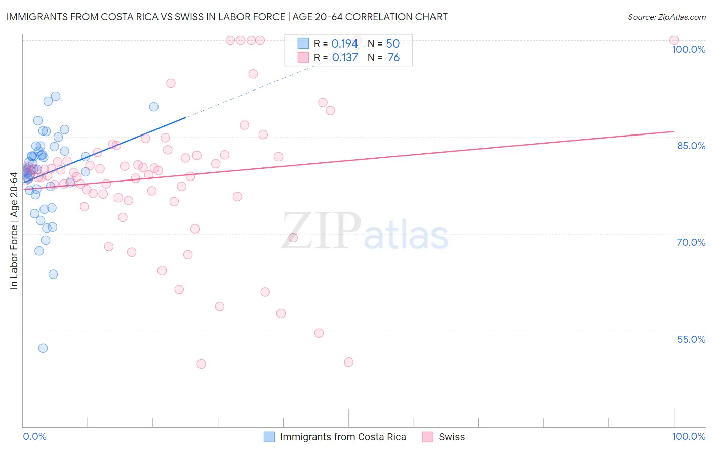 Immigrants from Costa Rica vs Swiss In Labor Force | Age 20-64