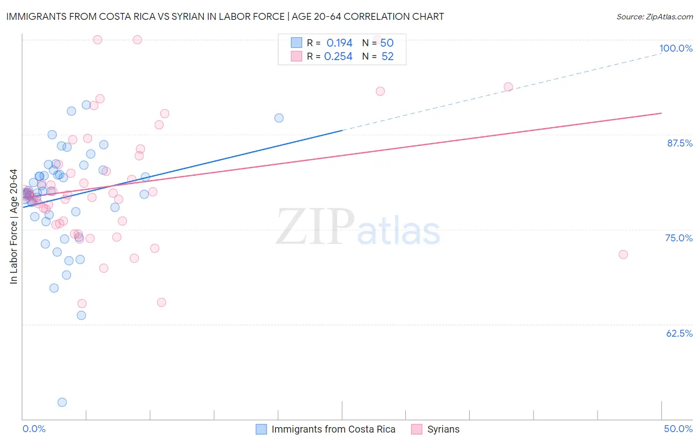 Immigrants from Costa Rica vs Syrian In Labor Force | Age 20-64