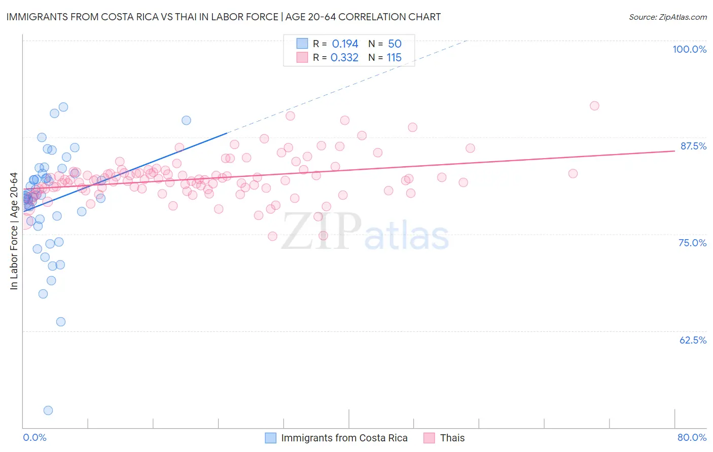 Immigrants from Costa Rica vs Thai In Labor Force | Age 20-64