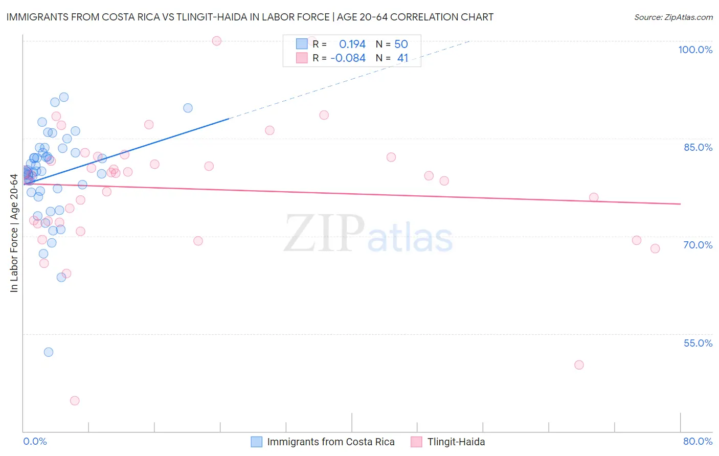 Immigrants from Costa Rica vs Tlingit-Haida In Labor Force | Age 20-64