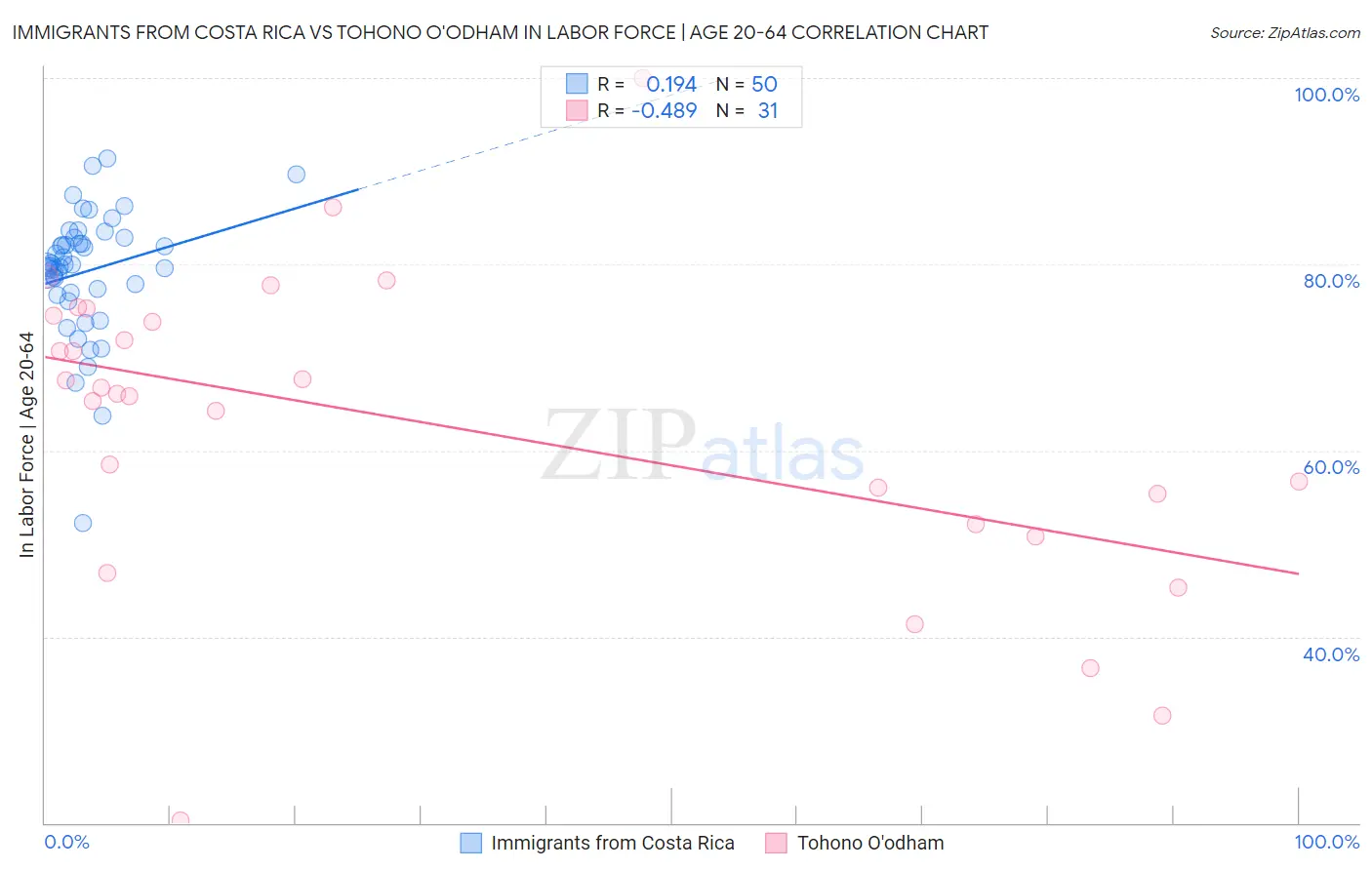 Immigrants from Costa Rica vs Tohono O'odham In Labor Force | Age 20-64