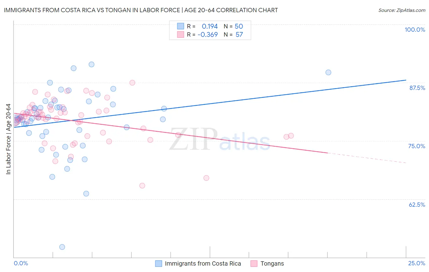 Immigrants from Costa Rica vs Tongan In Labor Force | Age 20-64