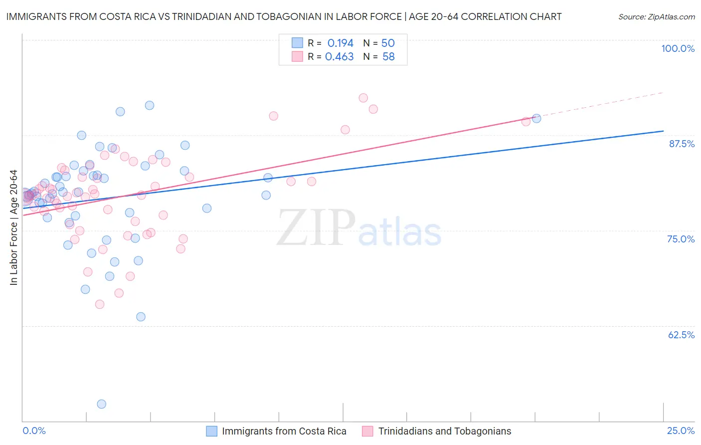 Immigrants from Costa Rica vs Trinidadian and Tobagonian In Labor Force | Age 20-64