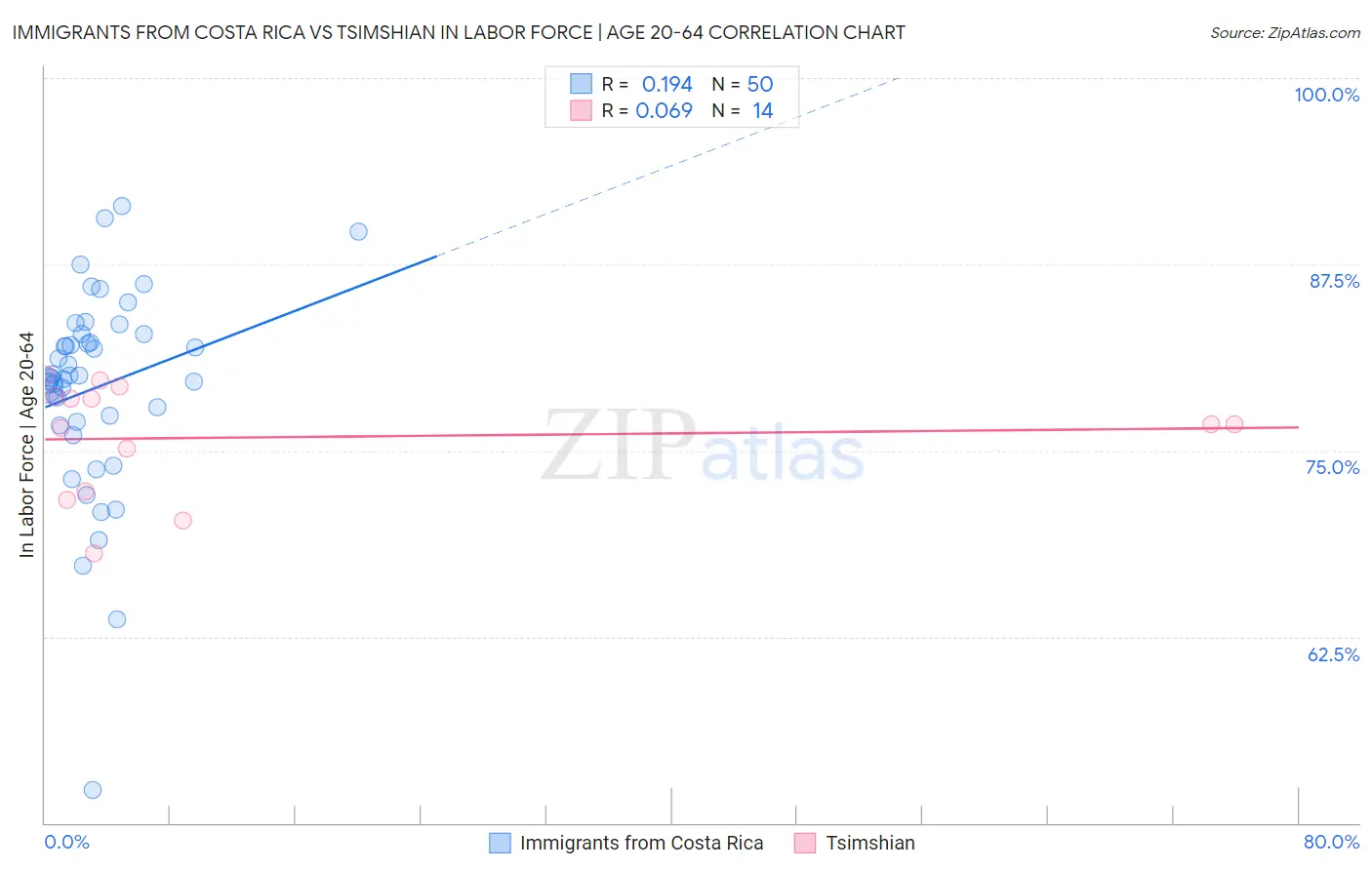 Immigrants from Costa Rica vs Tsimshian In Labor Force | Age 20-64