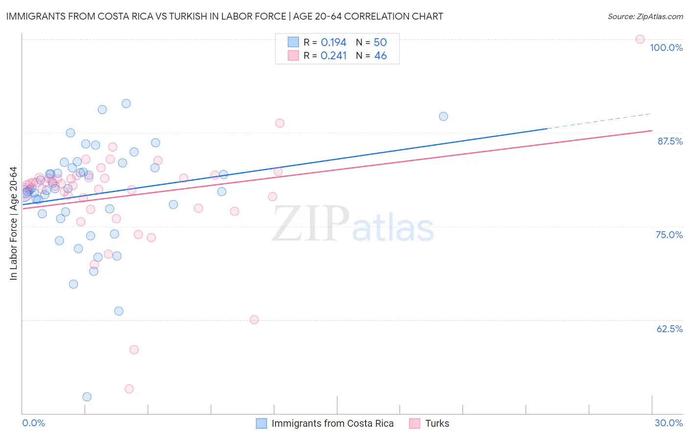Immigrants from Costa Rica vs Turkish In Labor Force | Age 20-64