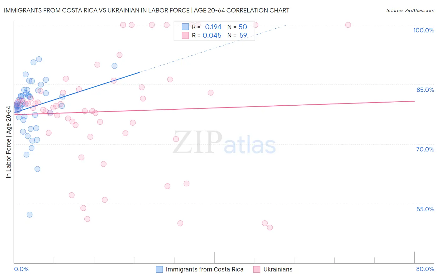 Immigrants from Costa Rica vs Ukrainian In Labor Force | Age 20-64