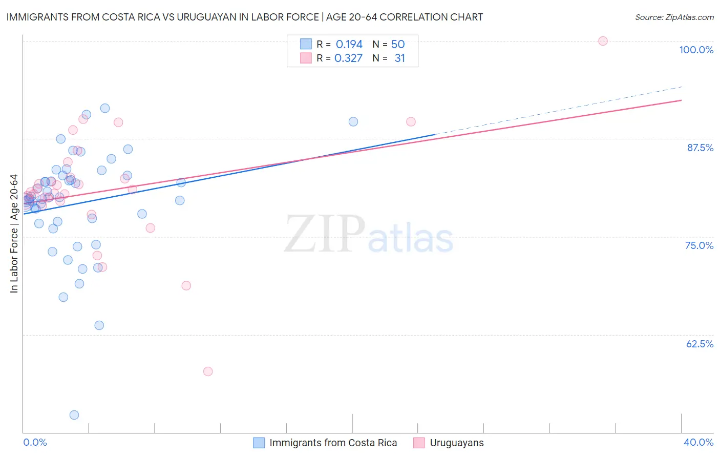 Immigrants from Costa Rica vs Uruguayan In Labor Force | Age 20-64
