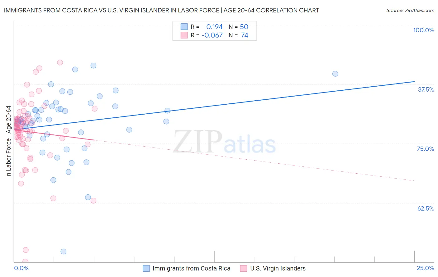 Immigrants from Costa Rica vs U.S. Virgin Islander In Labor Force | Age 20-64