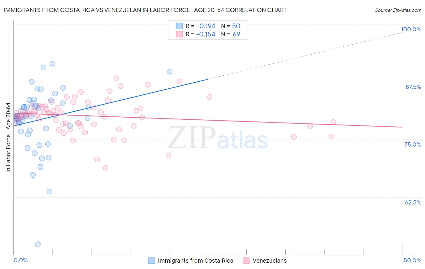 Immigrants from Costa Rica vs Venezuelan In Labor Force | Age 20-64