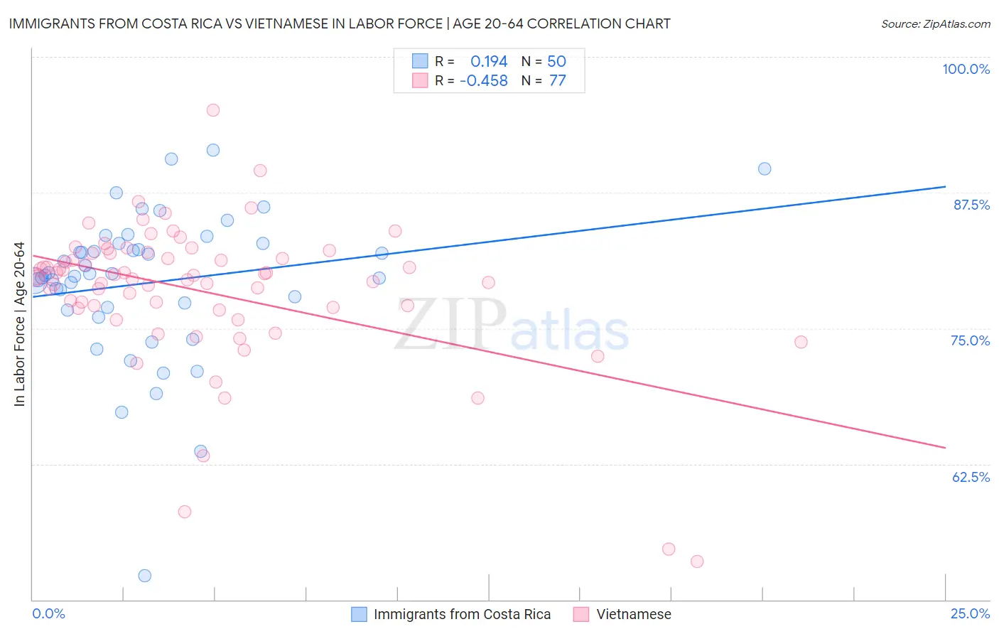 Immigrants from Costa Rica vs Vietnamese In Labor Force | Age 20-64