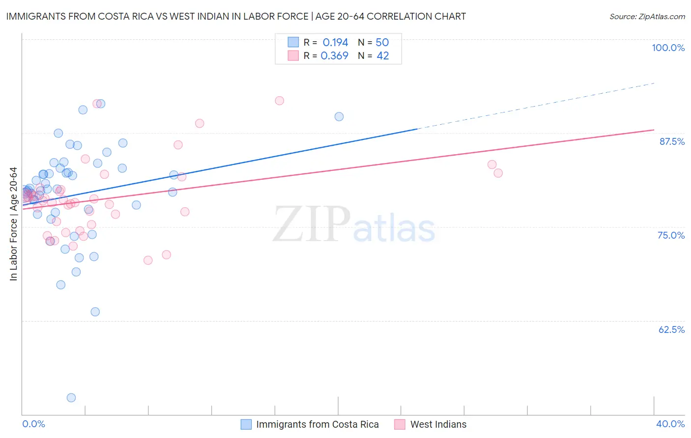 Immigrants from Costa Rica vs West Indian In Labor Force | Age 20-64