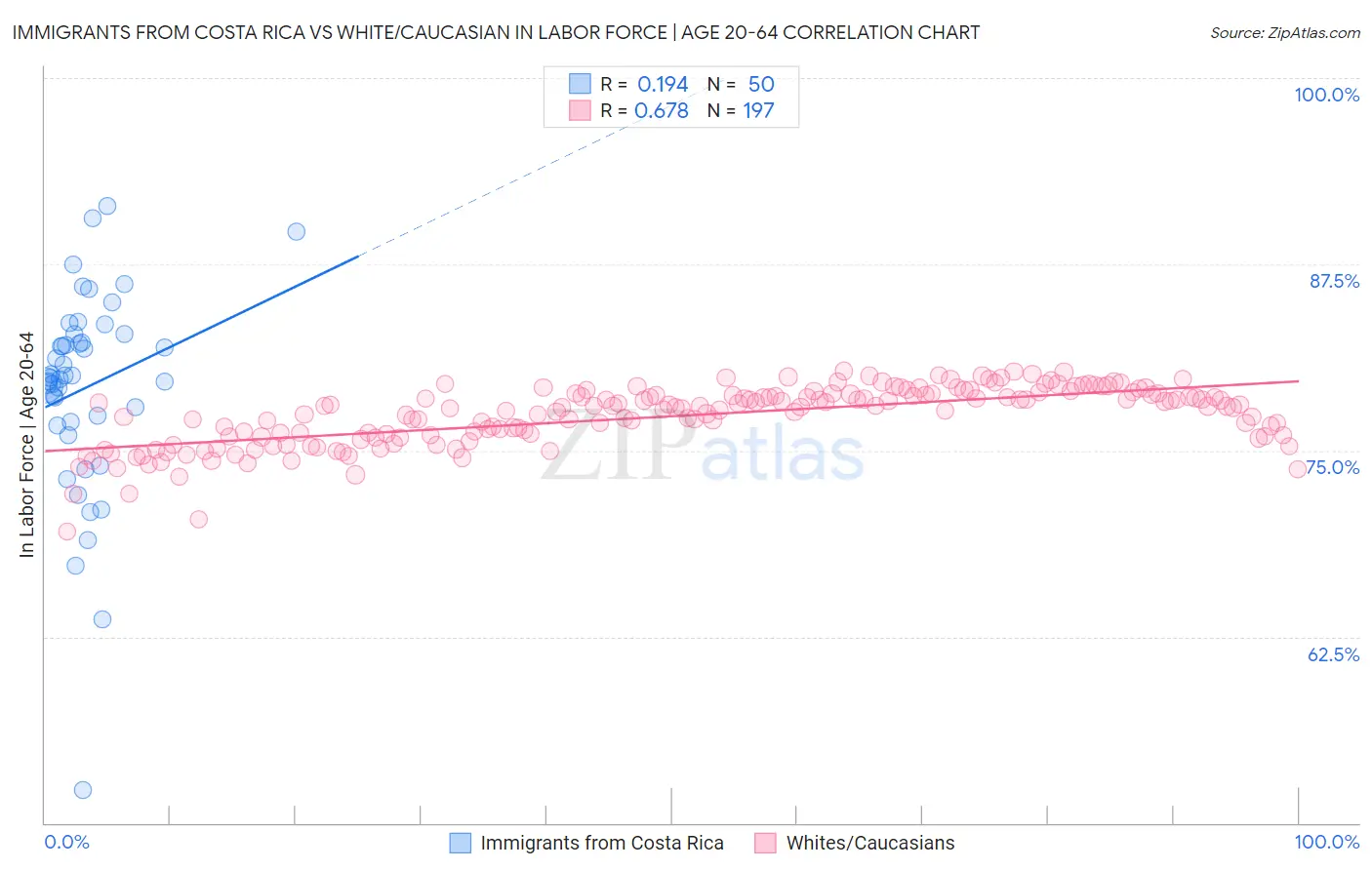 Immigrants from Costa Rica vs White/Caucasian In Labor Force | Age 20-64