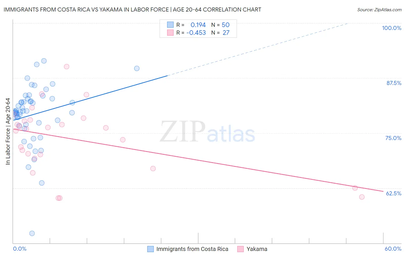 Immigrants from Costa Rica vs Yakama In Labor Force | Age 20-64