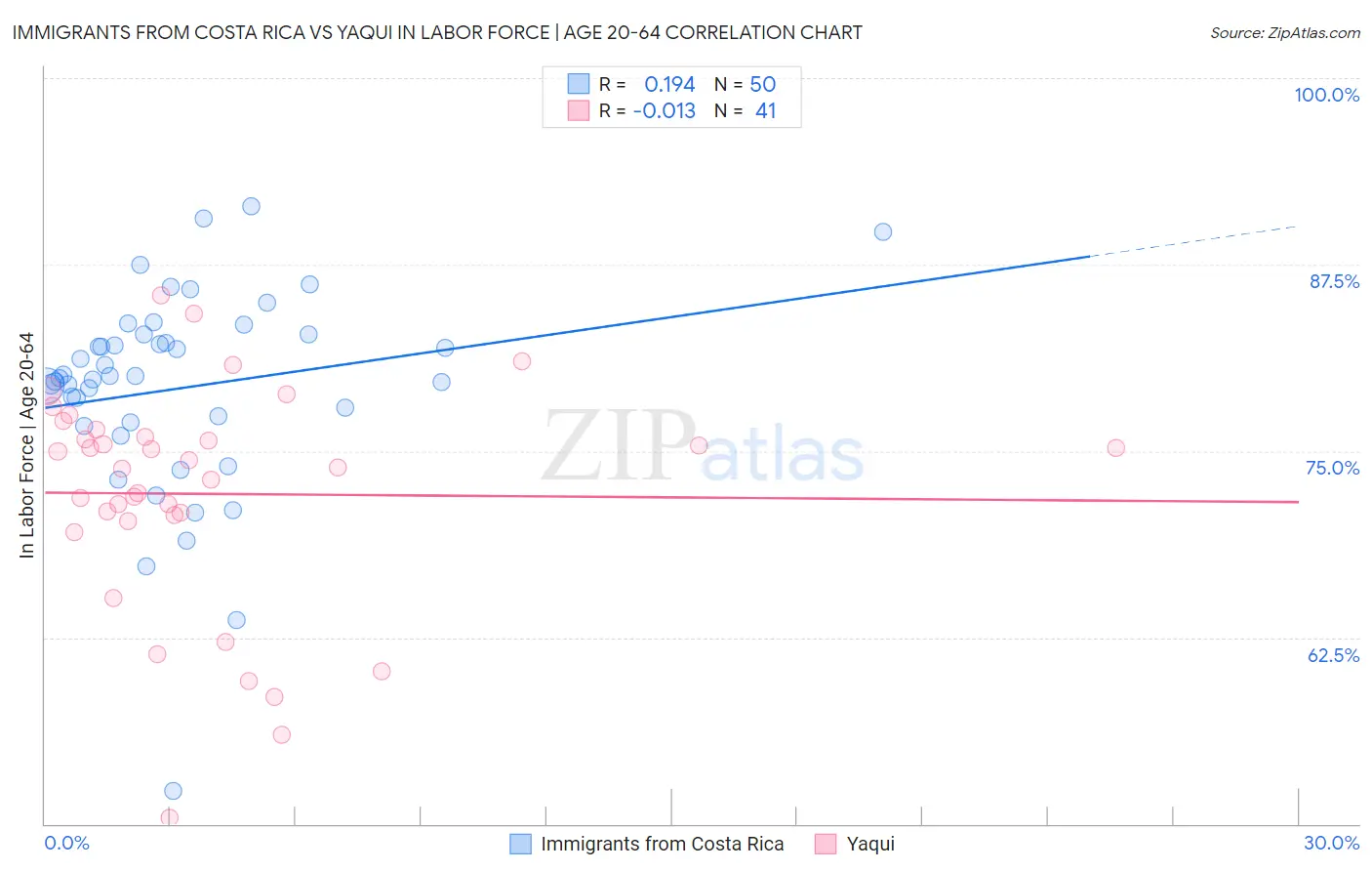 Immigrants from Costa Rica vs Yaqui In Labor Force | Age 20-64