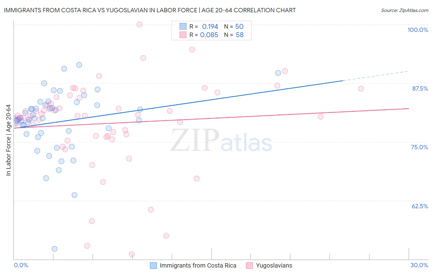 Immigrants from Costa Rica vs Yugoslavian In Labor Force | Age 20-64