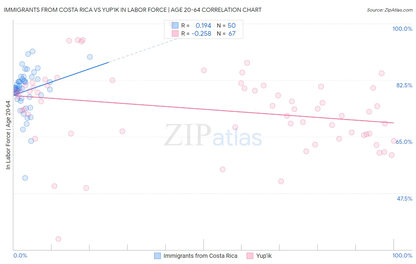 Immigrants from Costa Rica vs Yup'ik In Labor Force | Age 20-64