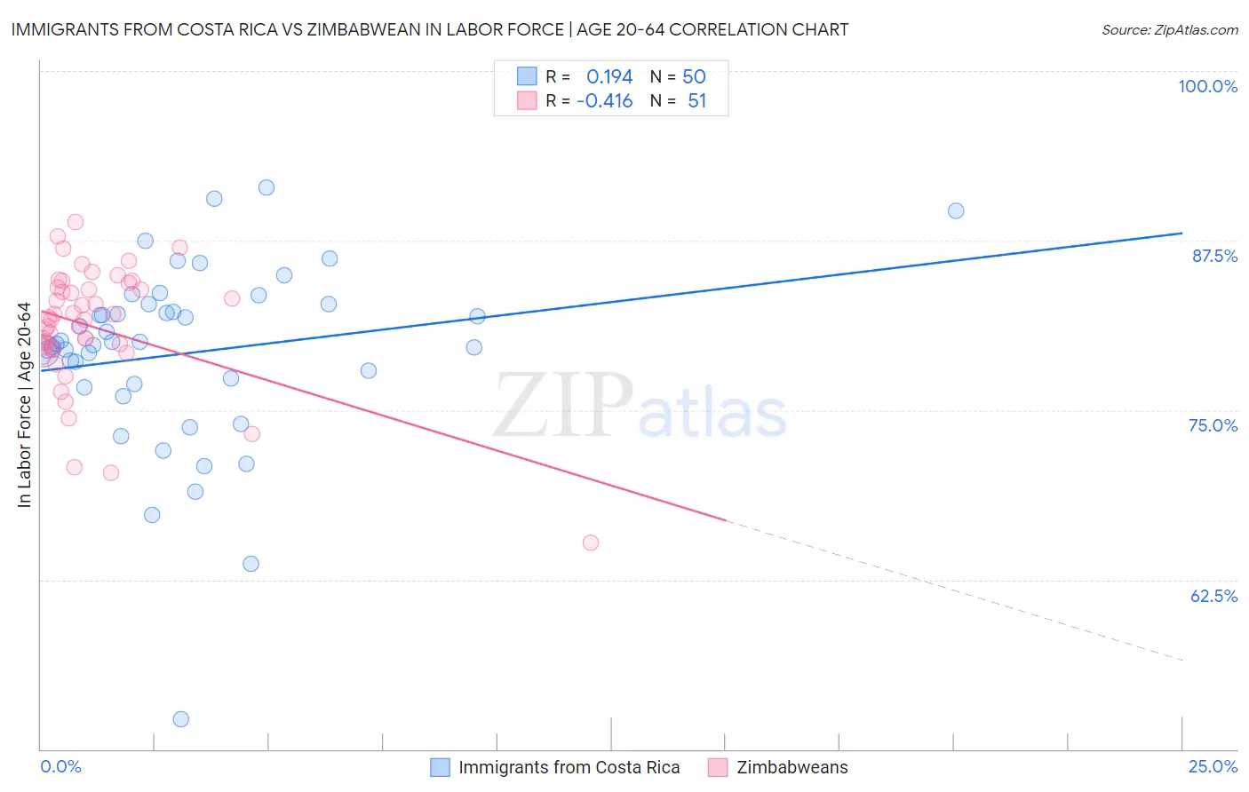 Immigrants from Costa Rica vs Zimbabwean In Labor Force | Age 20-64