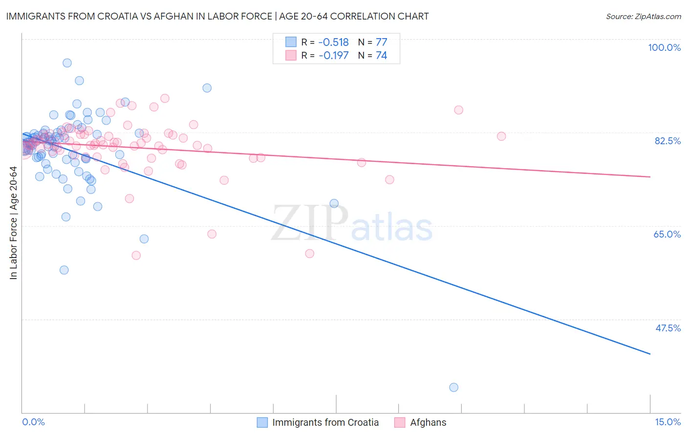 Immigrants from Croatia vs Afghan In Labor Force | Age 20-64