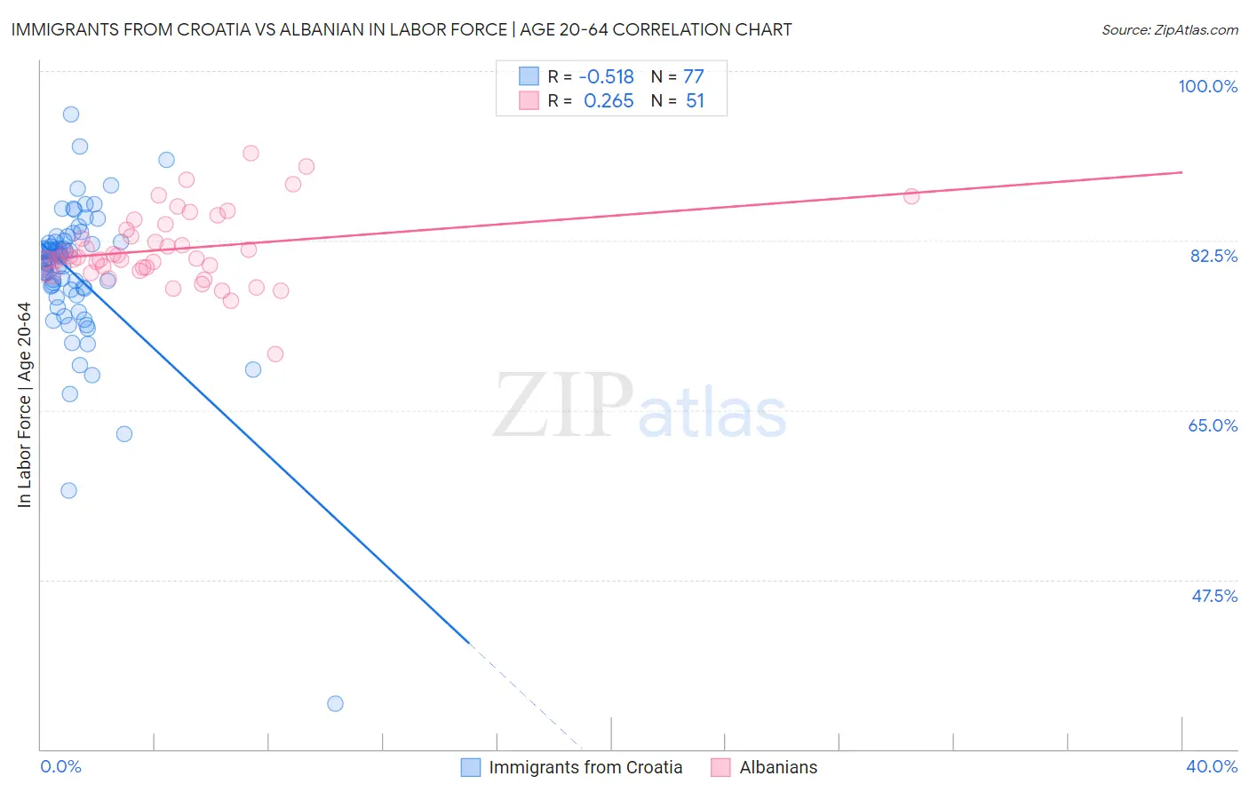 Immigrants from Croatia vs Albanian In Labor Force | Age 20-64