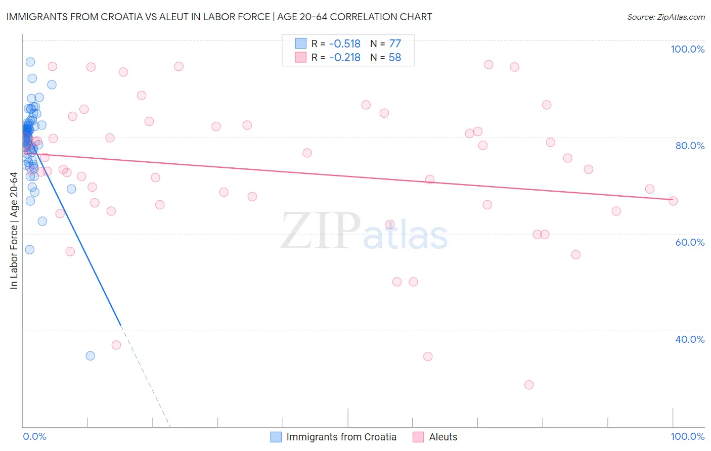 Immigrants from Croatia vs Aleut In Labor Force | Age 20-64