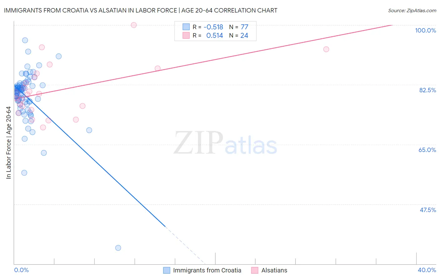 Immigrants from Croatia vs Alsatian In Labor Force | Age 20-64