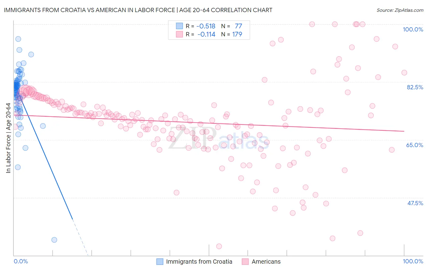 Immigrants from Croatia vs American In Labor Force | Age 20-64
